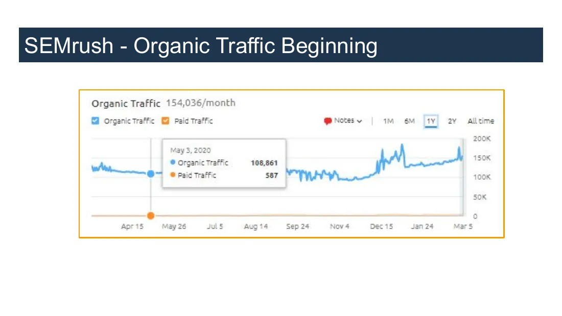 SEMrush: organic traffic at the start, 108,861 a month (May 3, 2020)