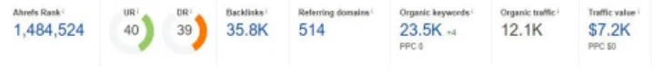 Ahrefs: 23.5K organic keywords, 12.1K organic traffic