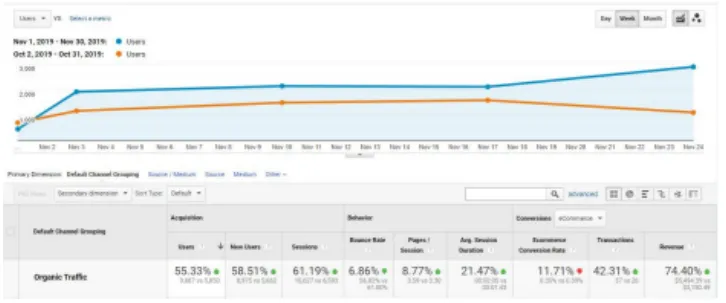 Google Analytics: organic traffic, November vs. October 2019