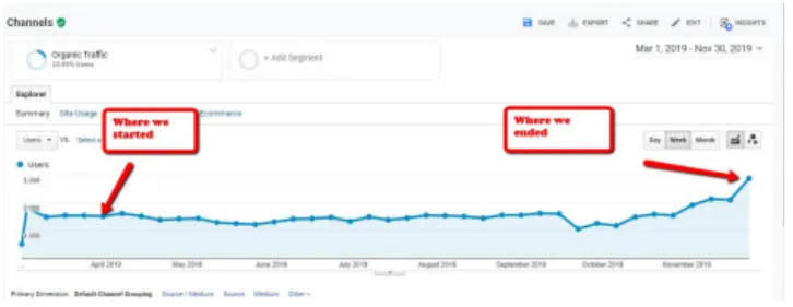 Google Analytics: organic users from where we started (Apr 2019) to where we ended (Nov 2019)