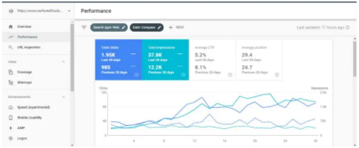 Google Search Console: clicks and impressions, last 28 days vs. previous 28