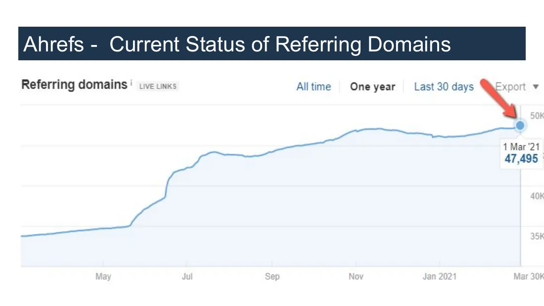 Ahrefs: 47,495 referring domains (Mar 1, 2021)