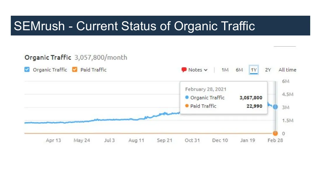 SEMrush: organic traffic 3,057,800 a month (Feb 28, 2021)